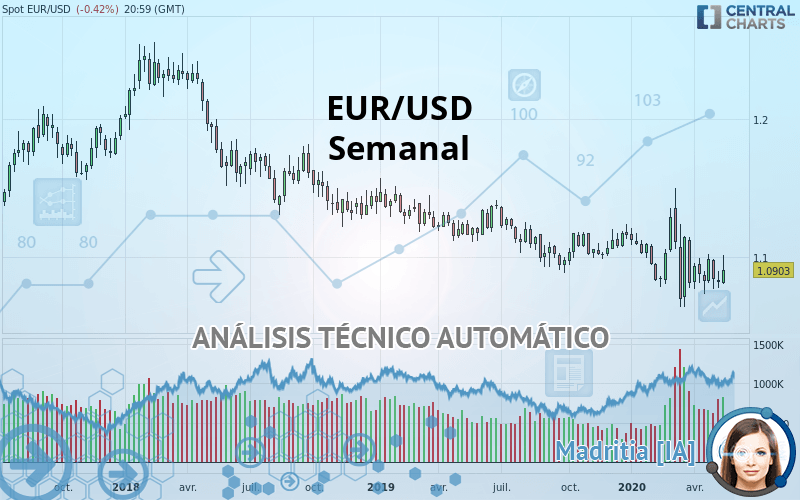 EUR/USD - Semanal