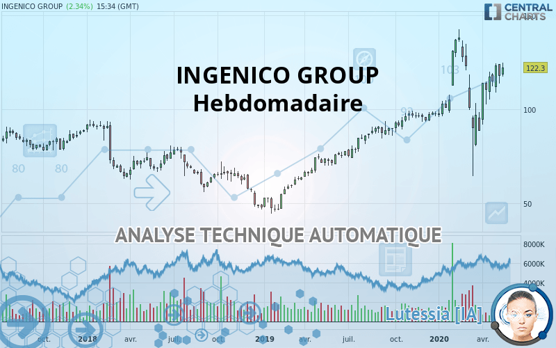 INGENICO GROUP - Semanal