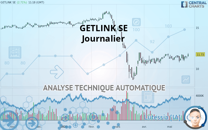 GETLINK SE - Dagelijks