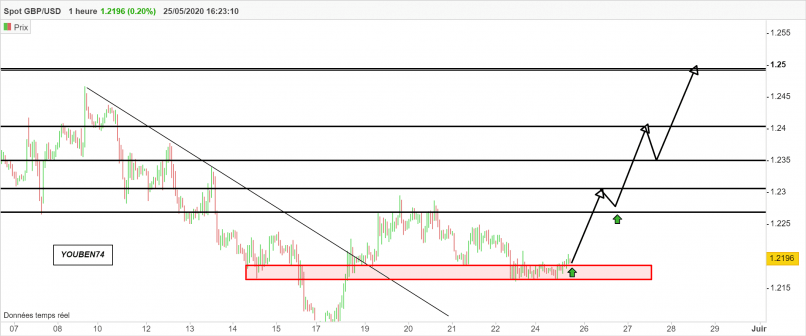 GBP/USD - 1H