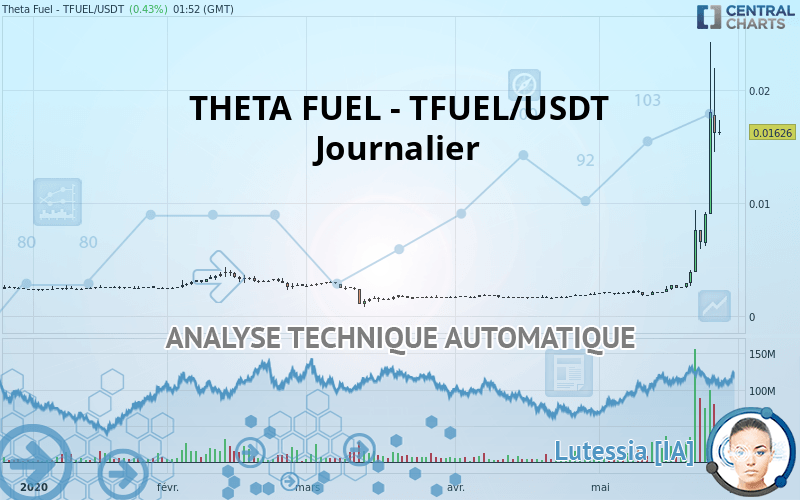 THETA FUEL - TFUEL/USDT - Diario