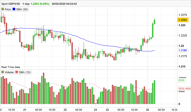 GBP/USD - 1H