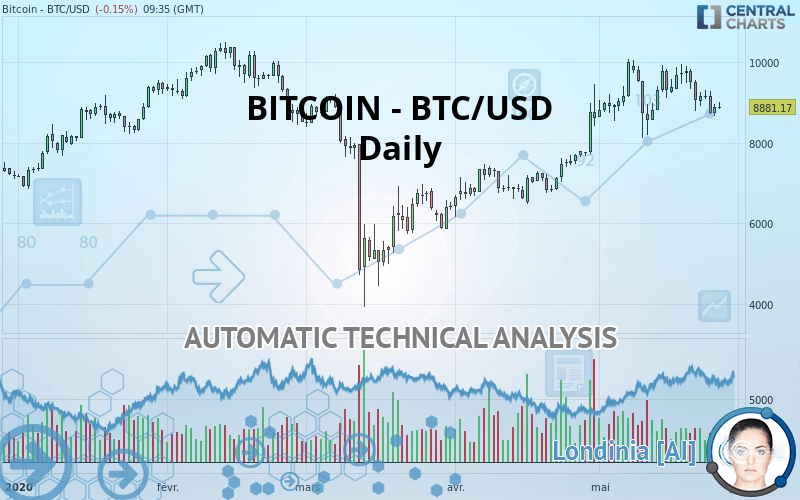 BITCOIN - BTC/USD - Daily