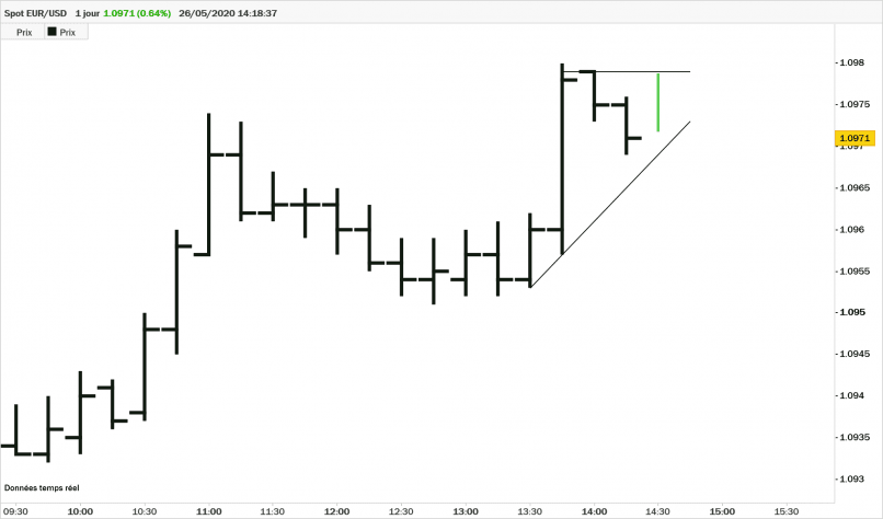 EUR/USD - 15 min.