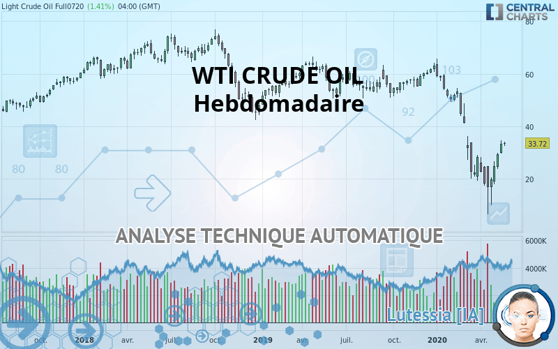 WTI CRUDE OIL - Semanal