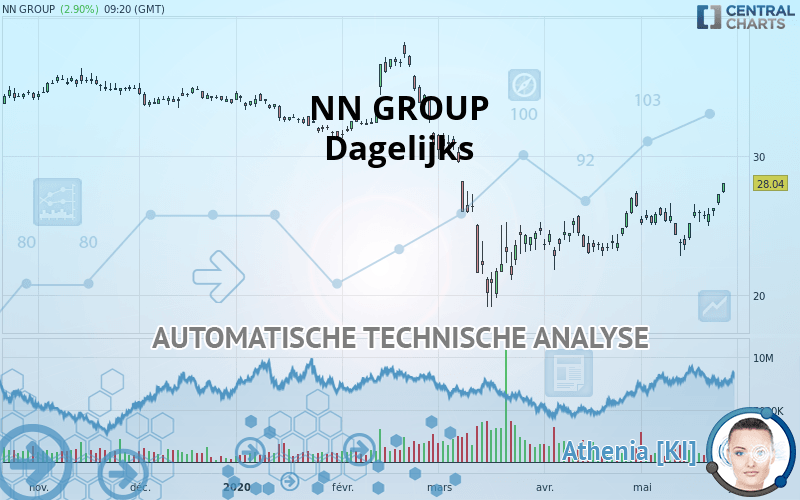 NN GROUP - Daily