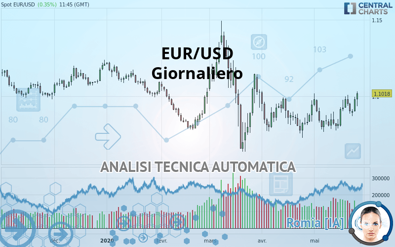 EUR/USD - Daily