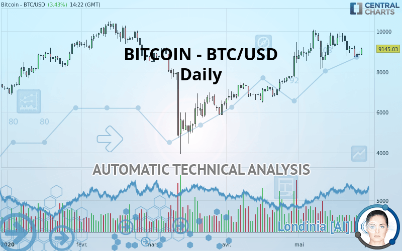 BITCOIN - BTC/USD - Diario