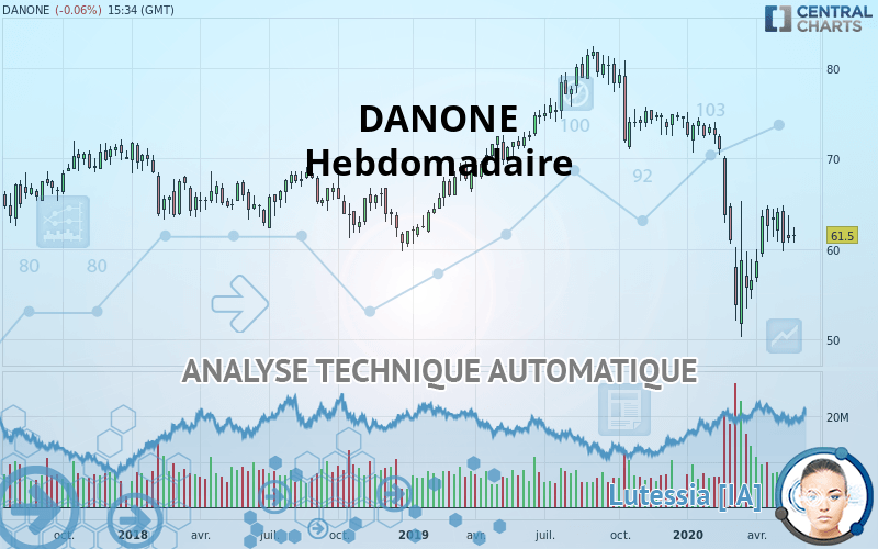 DANONE - Weekly