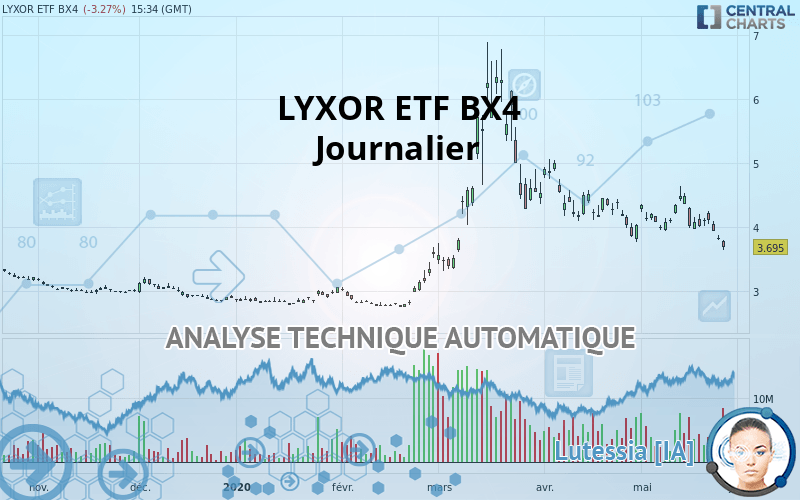 AMUNDI ETF BX4 - Diario