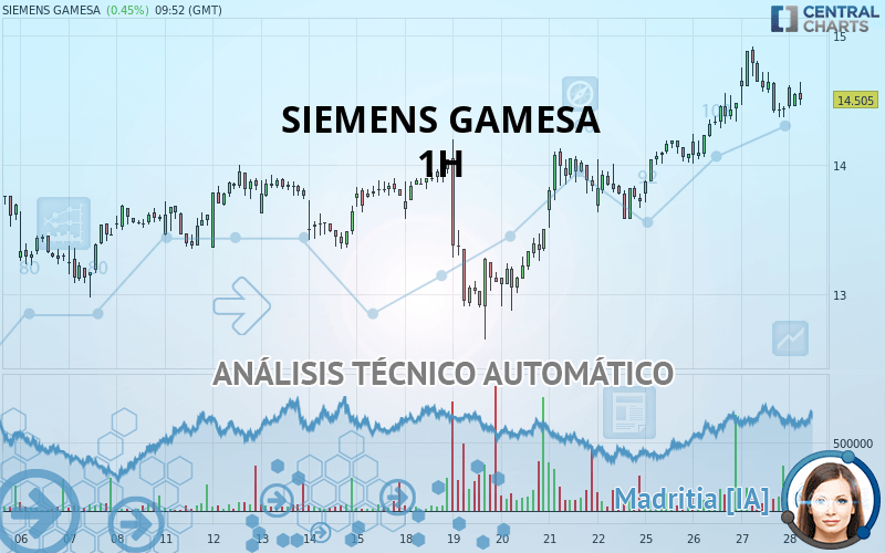 SIEMENS GAMESA - 1 Std.