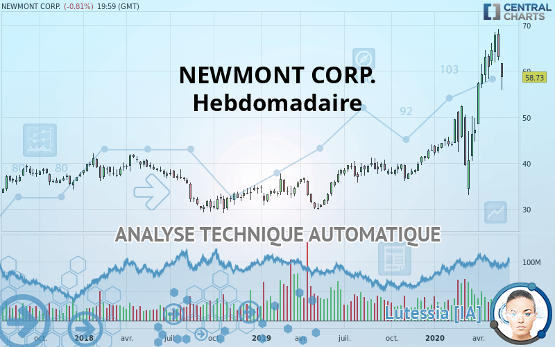 NEWMONT CORP. - Settimanale
