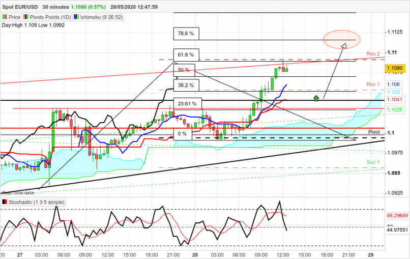 EUR/USD - 30 min.