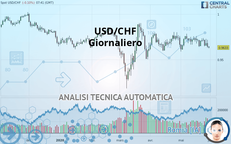 USD/CHF - Giornaliero