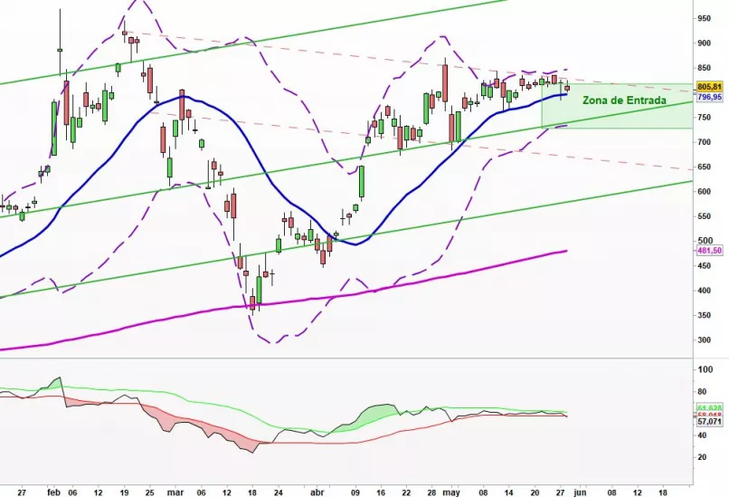 TESLA INC. - Diario