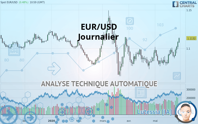 EUR/USD - Journalier