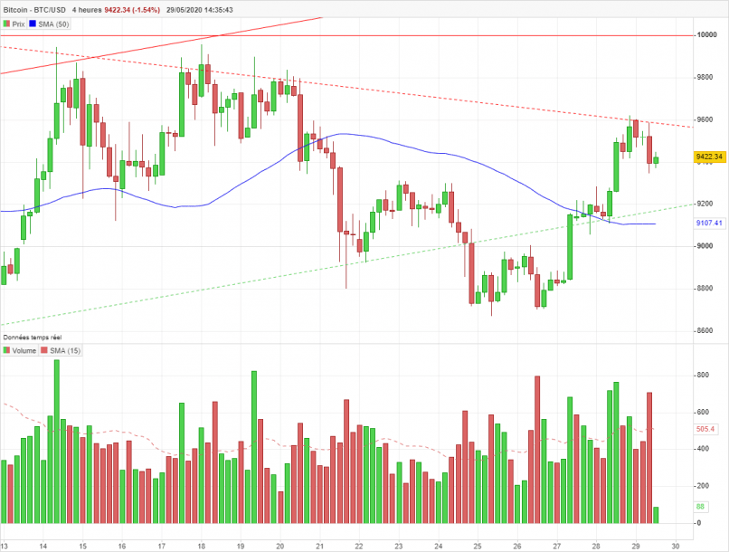 BITCOIN - BTC/USD - 4 Std.