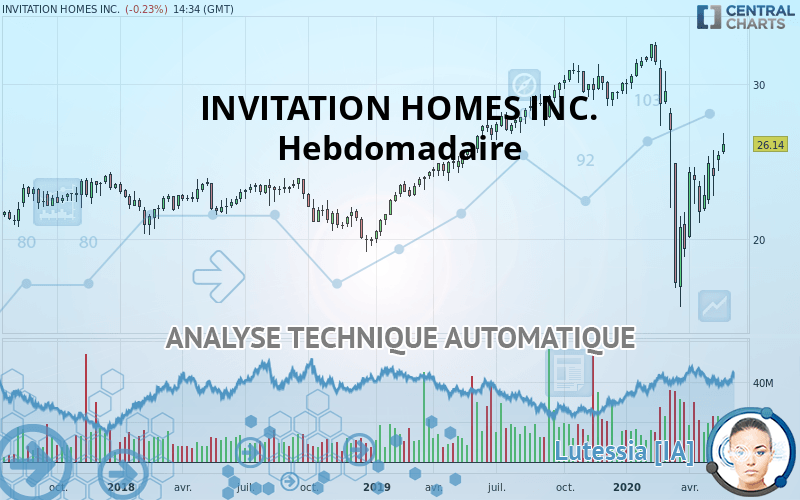 INVITATION HOMES INC. - Hebdomadaire