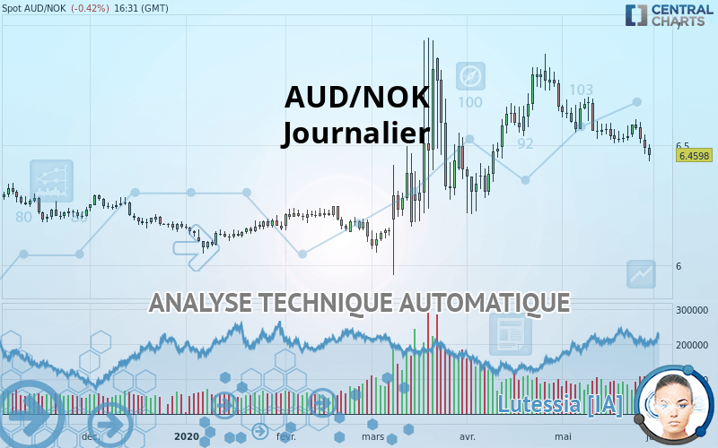 AUD/NOK - Daily