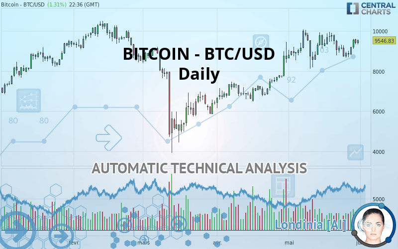 BITCOIN - BTC/USD - Journalier