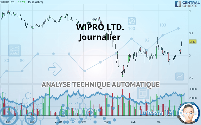 WIPRO LTD. - Giornaliero