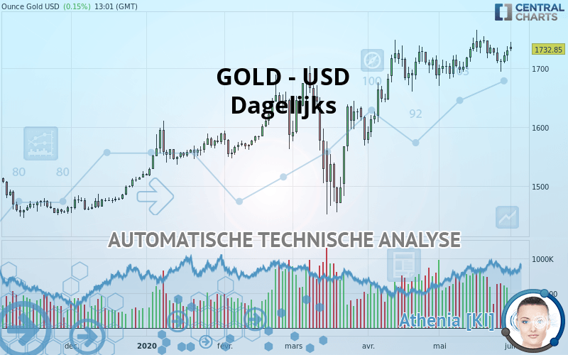 GOLD - USD - Daily