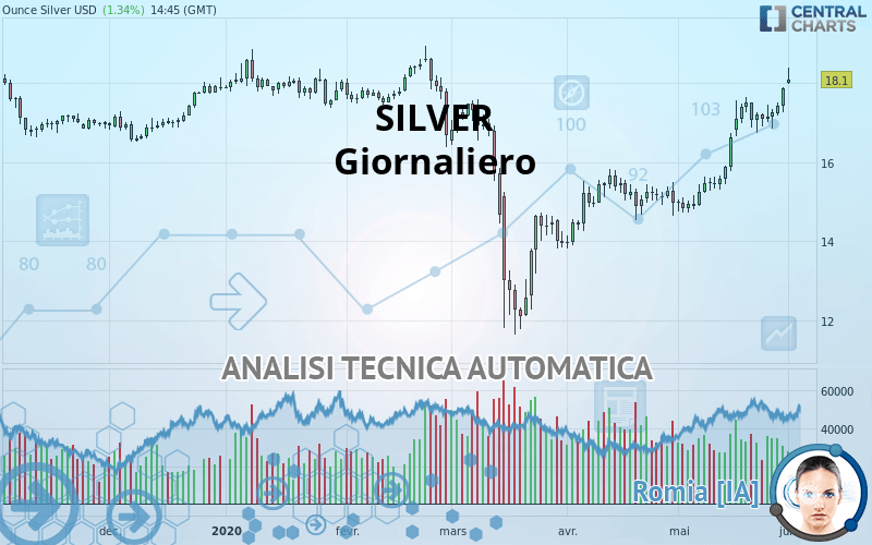 SILVER - USD - Giornaliero