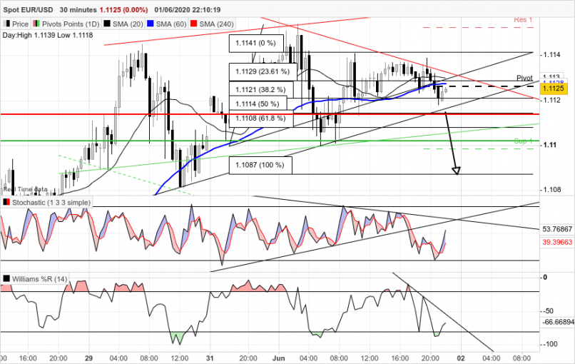 EUR/USD - 30 min.