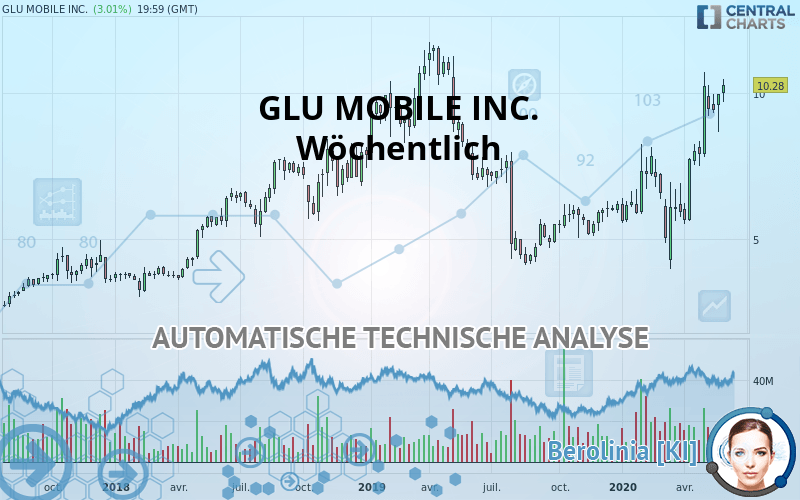 GLU MOBILE INC. - Wöchentlich