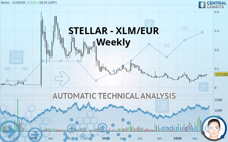 STELLAR - XLM/EUR - Wöchentlich