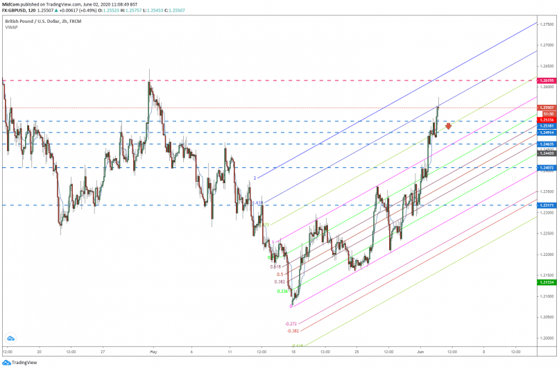 GBP/USD - 2H