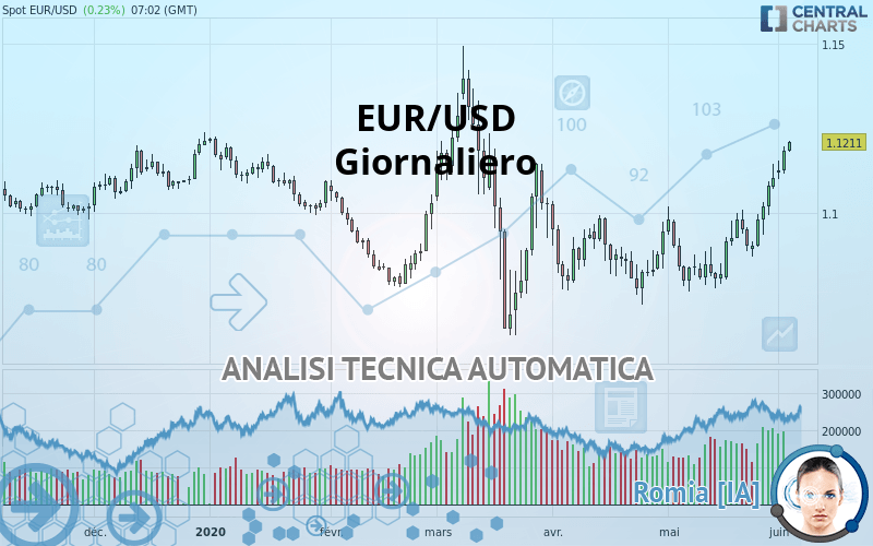 EUR/USD - Journalier