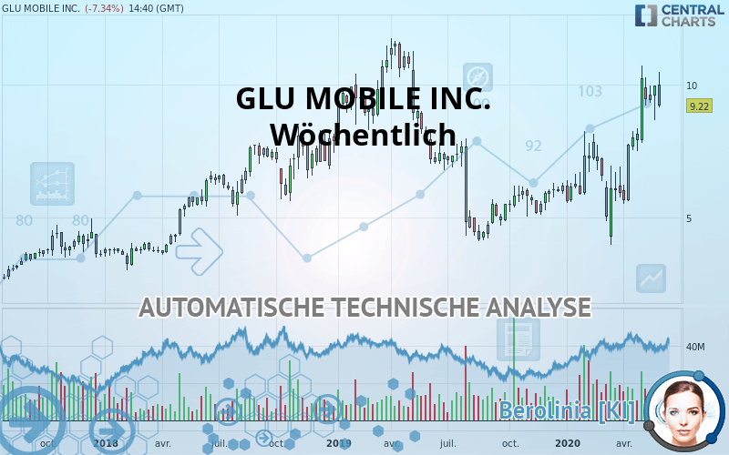 GLU MOBILE INC. - Wöchentlich