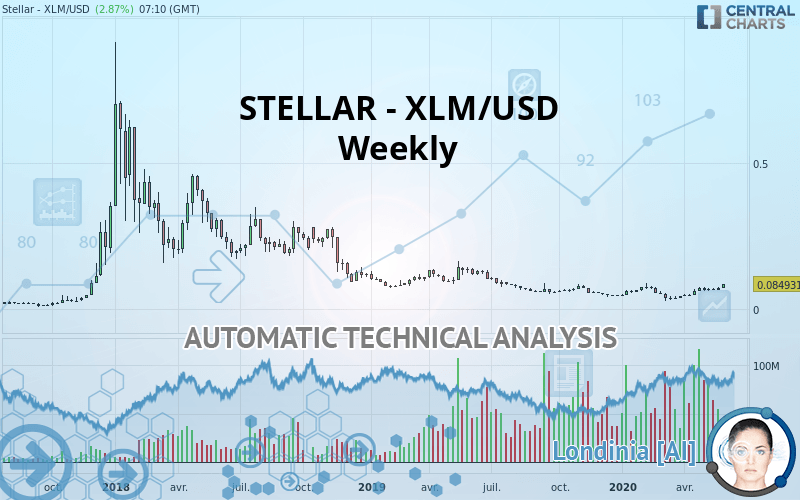 STELLAR - XLM/USD - Hebdomadaire