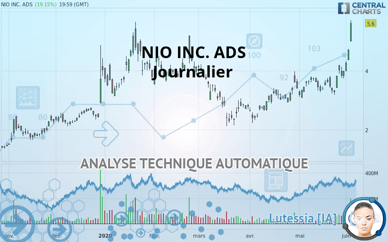 NIO INC. ADS - Täglich