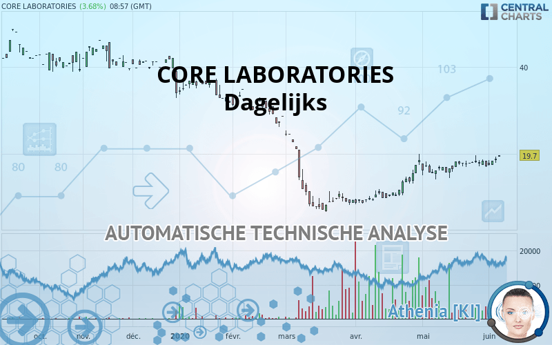 CORE LABORATORIES - Diario