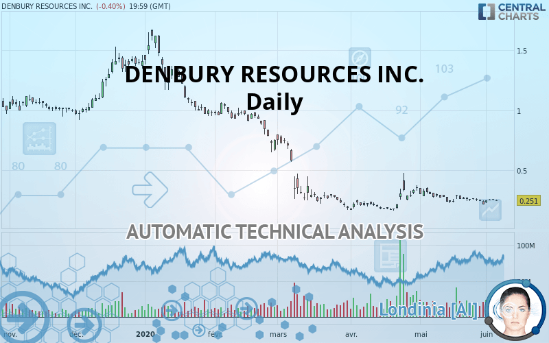 DENBURY RESOURCES INC. - Journalier