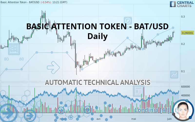 BASIC ATTENTION TOKEN - BAT/USD - Daily