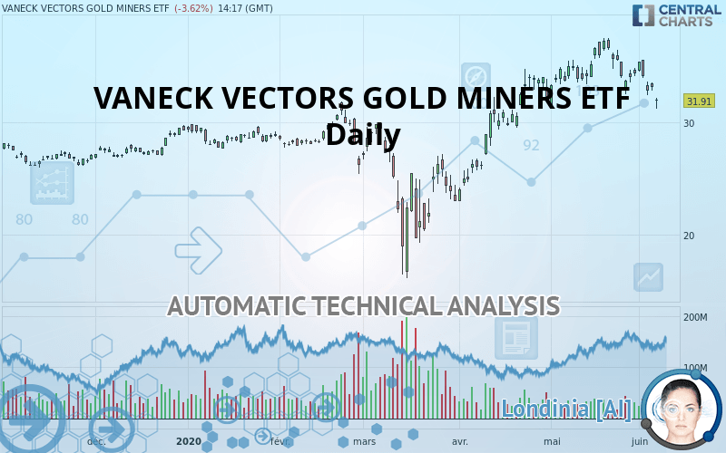 VANECK GOLD MINERS ETF - Daily