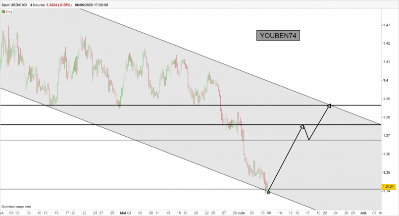 USD/CAD - 4H