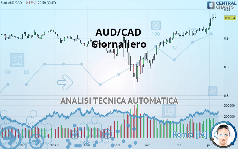 AUD/CAD - Giornaliero