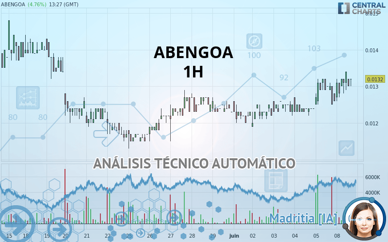 ABENGOA - 1 uur