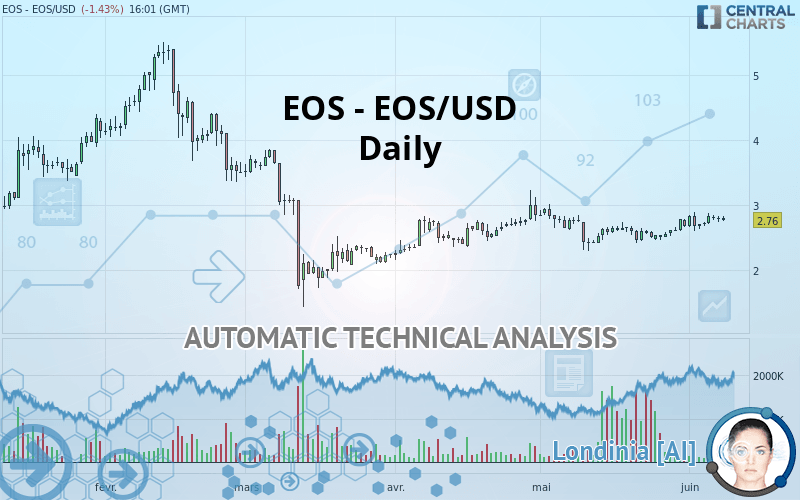 EOS - EOS/USD - Täglich