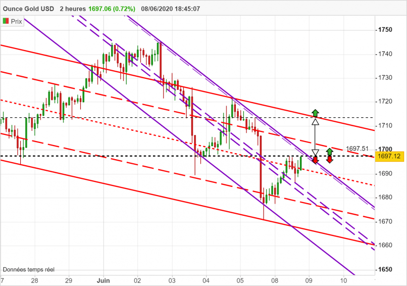 GOLD - USD - 2 Std.