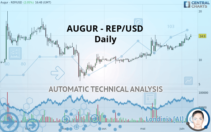 AUGUR - REP/USD - Daily