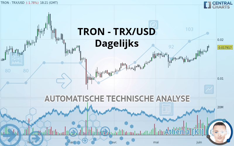 TRON - TRX/USD - Dagelijks