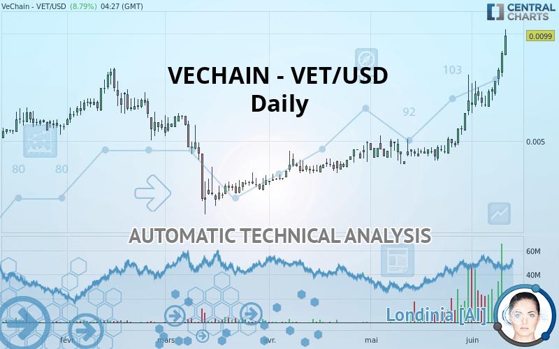 VECHAIN - VET/USD - Daily