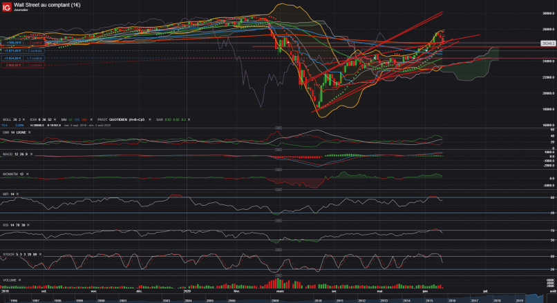 DOW JONES INDUSTRIAL AVERAGE - Dagelijks