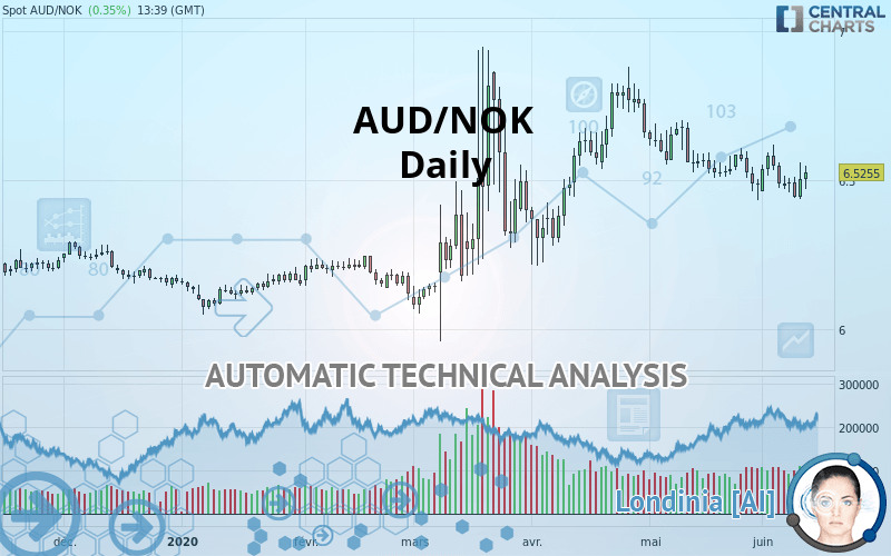 AUD/NOK - Daily