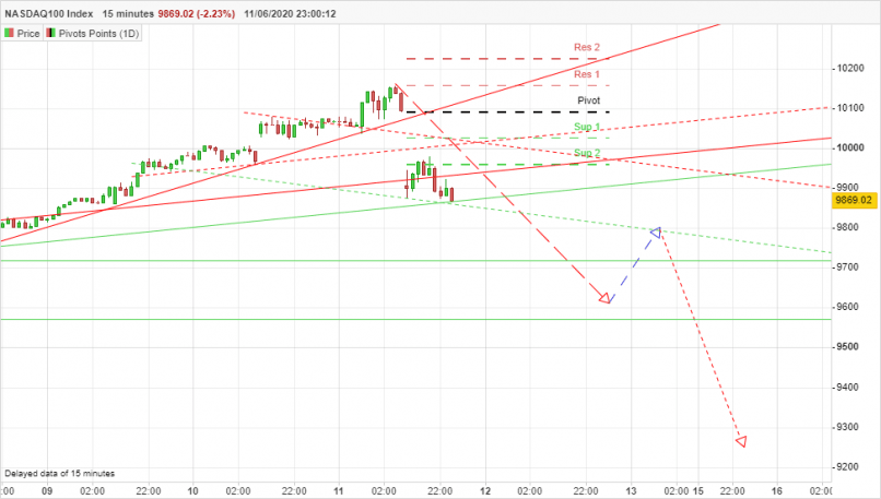 NASDAQ100 INDEX - 15 min.